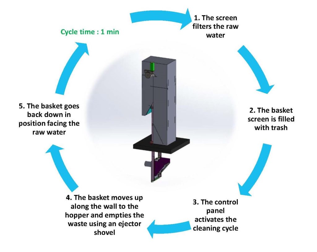 operation of the Basket Screen by Equipwater